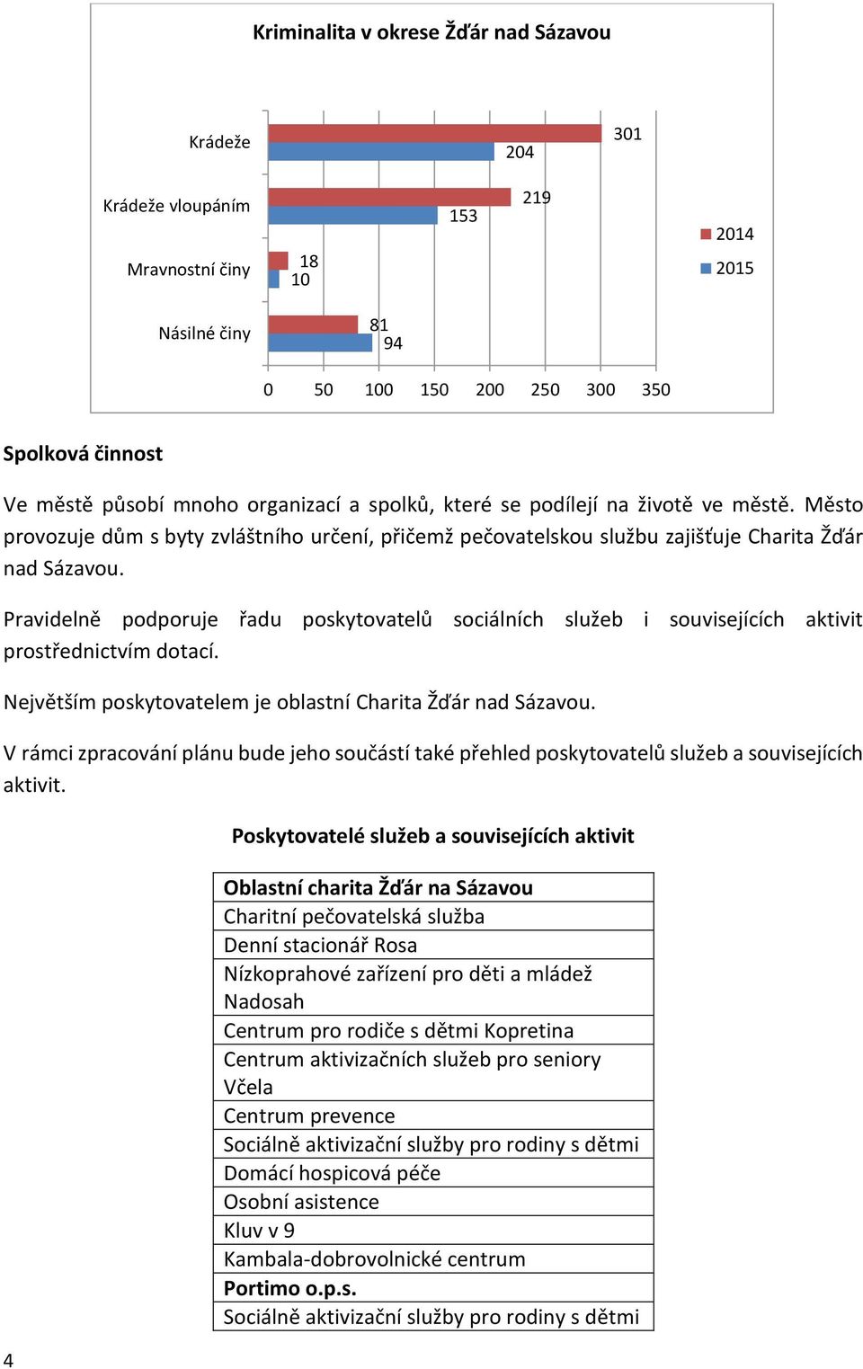 Pravidelně podporuje řadu poskytovatelů sociálních služeb i souvisejících aktivit prostřednictvím dotací. Největším poskytovatelem je oblastní Charita Žďár nad Sázavou.