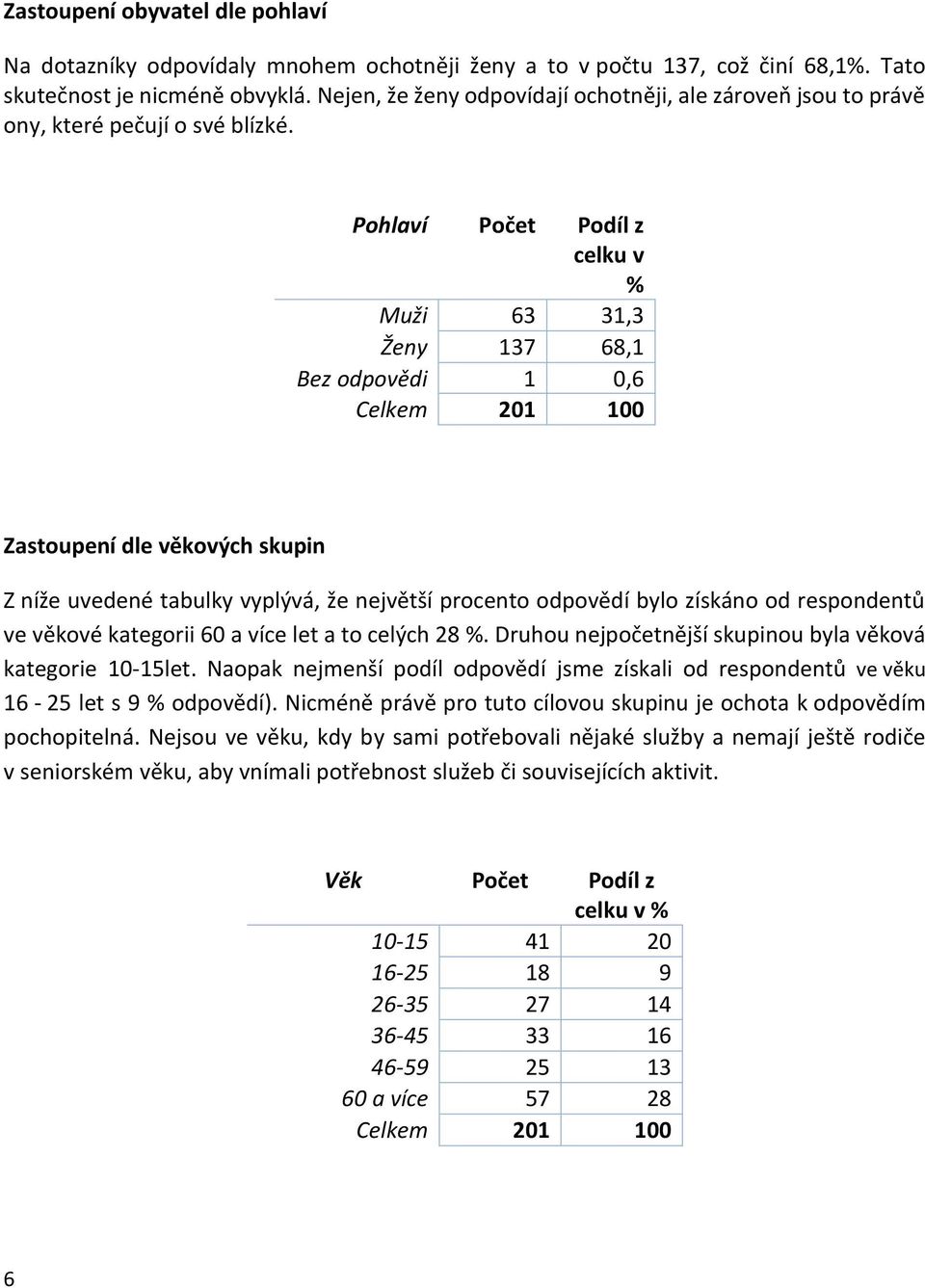 Pohlaví Počet Podíl z celku v % Muži 63 31,3 Ženy 137 68,1 Bez odpovědi 1 0,6 Celkem 201 100 Zastoupení dle věkových skupin Z níže uvedené tabulky vyplývá, že největší procento odpovědí bylo získáno