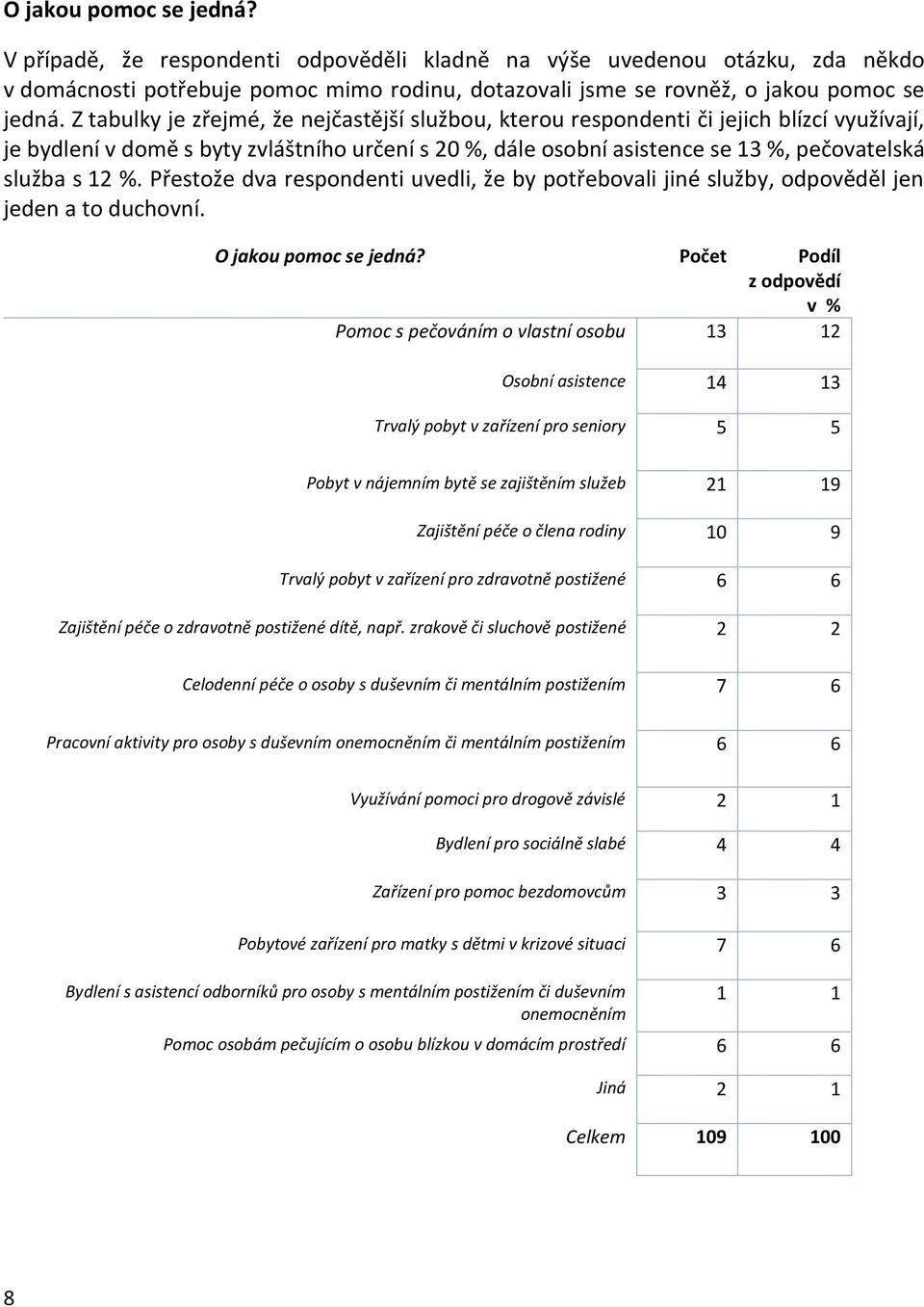 %. Přestože dva respondenti uvedli, že by potřebovali jiné služby, odpověděl jen jeden a to duchovní. O jakou pomoc se jedná?