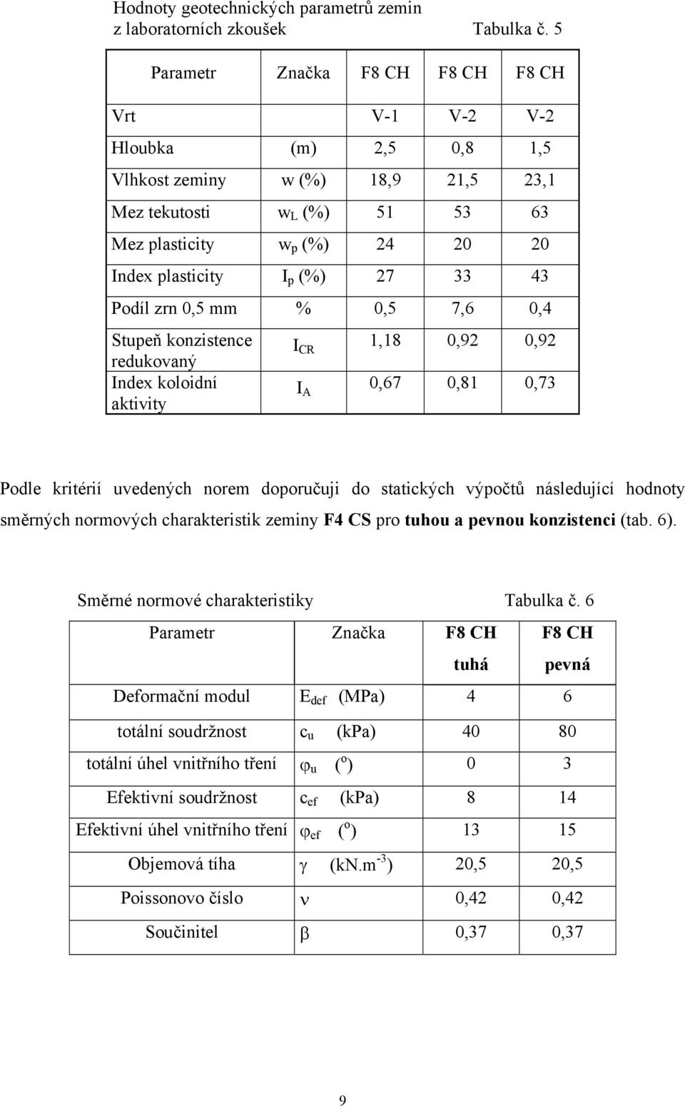 27 33 43 Podíl zrn 0,5 mm % 0,5 7,6 0,4 Stupeň konzistence redukovaný Index koloidní aktivity I CR 1,18 0,92 0,92 I A 0,67 0,81 0,73 Podle kritérií uvedených norem doporučuji do statických výpočtů