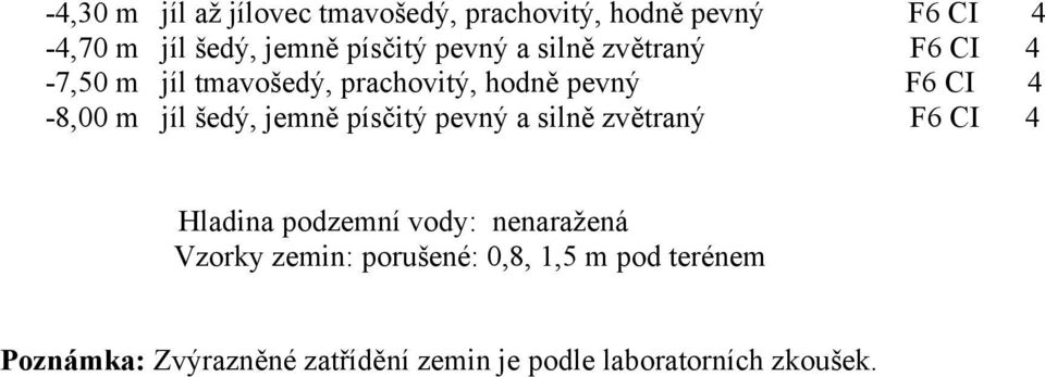 šedý, jemně písčitý pevný a silně zvětraný F6 CI 4 Hladina podzemní vody: nenaražená Vzorky zemin: