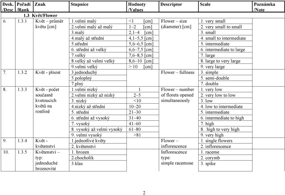 střední až velký 6,6 7,5 [cm] 6. intermediate to large 7.velký 7,6 8,5 [cm] 7. large 8.velký až velmi velký 8,6 10 [cm] 8. large to very large 9.velmi velký > 10 [cm] 9. very large 7. 1.3.