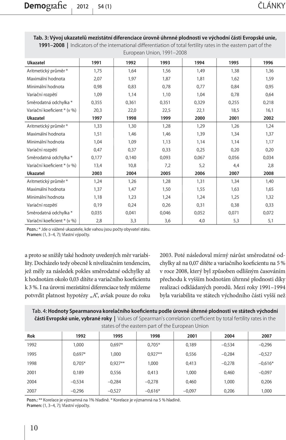 %. I na úrovni mezistátní diferenciace tedy můžeme potvrdit platnost hypotézy A, avšak pouze do roku 2003.