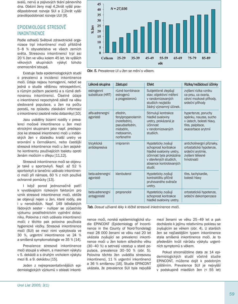 Léková skupina Zástupci Efekt Rizika/nežádoucí účinky estrogenní různé kombinace Subjektivně zlepšují zvýšení rizika vzniku substituce (HRT) estrogenů stav; objektivní měření ca prsu, ca ovaria, a