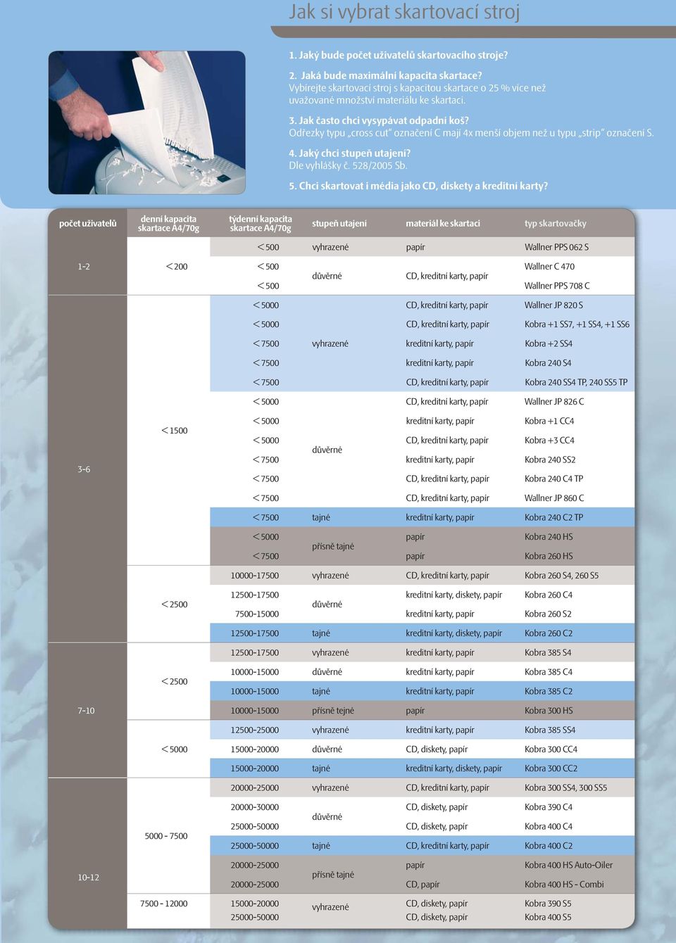 Odřezky typu cross cut označení C mají 4x menší objem než u typu strip označení S. 4. Jaký chci stupeň utajení? le vyhlášky č. 528/2005 Sb. 5. Chci skartovat i média jako C, diskety a kreditní karty?