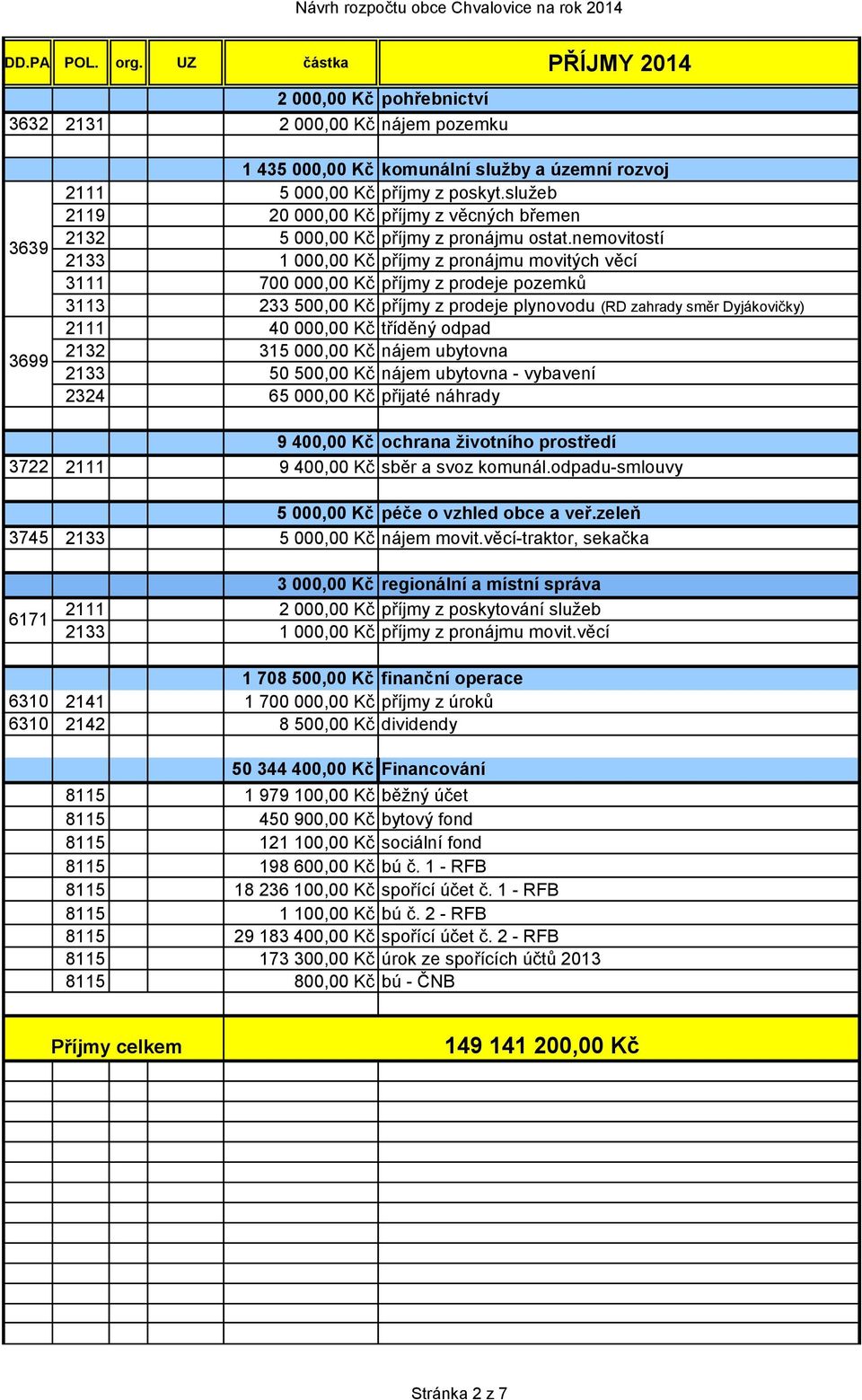 nemovitostí 2133 1 000,00 Kč příjmy z pronájmu movitých věcí 3111 700 000,00 Kč příjmy z prodeje pozemků 3113 233 500,00 Kč příjmy z prodeje plynovodu (RD zahrady směr Dyjákovičky) 2111 40 000,00 Kč