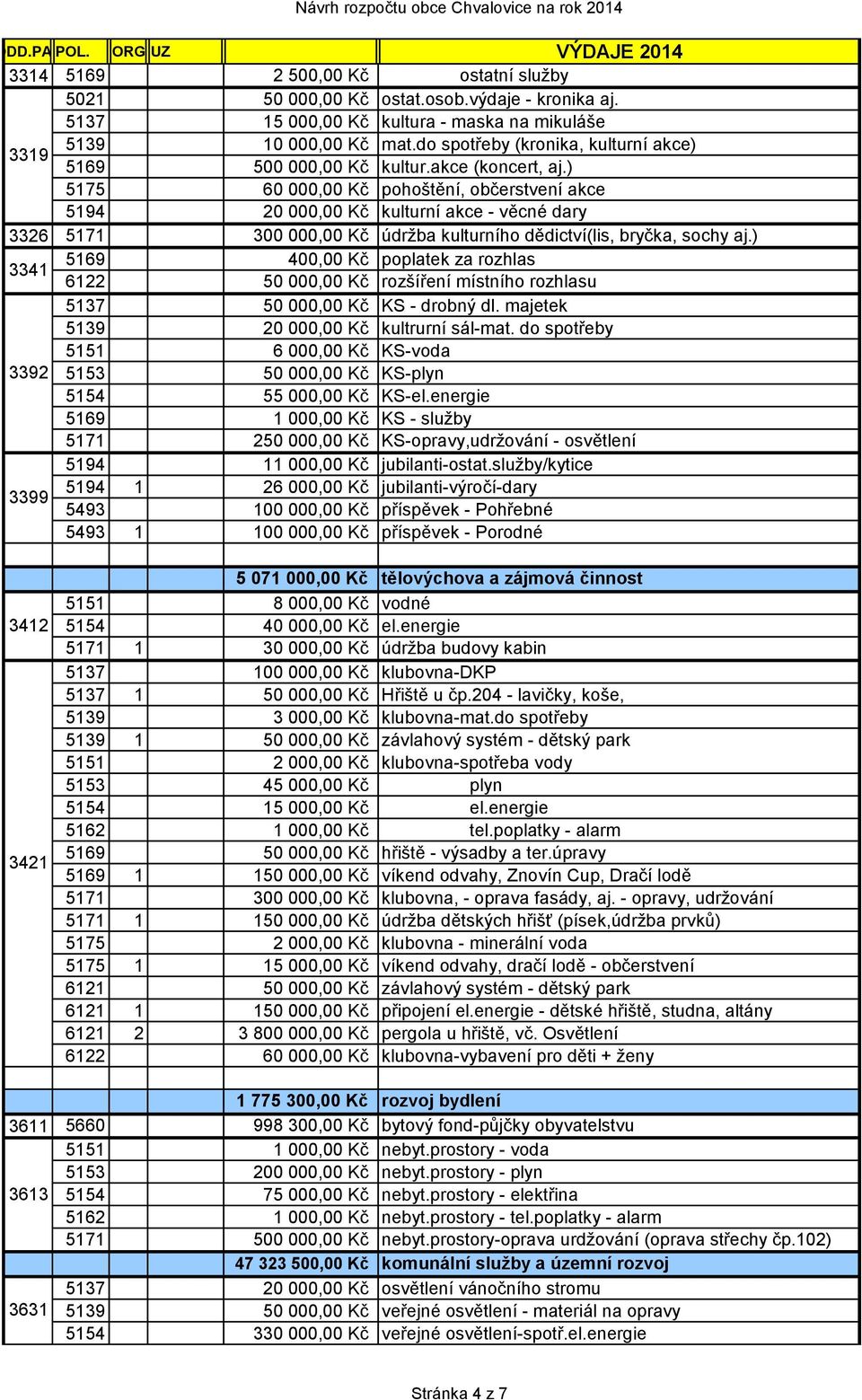 ) 5175 60 000,00 Kč pohoštění, občerstvení akce 5194 20 000,00 Kč kulturní akce - věcné dary 3326 5171 300 000,00 Kč údržba kulturního dědictví(lis, bryčka, sochy aj.