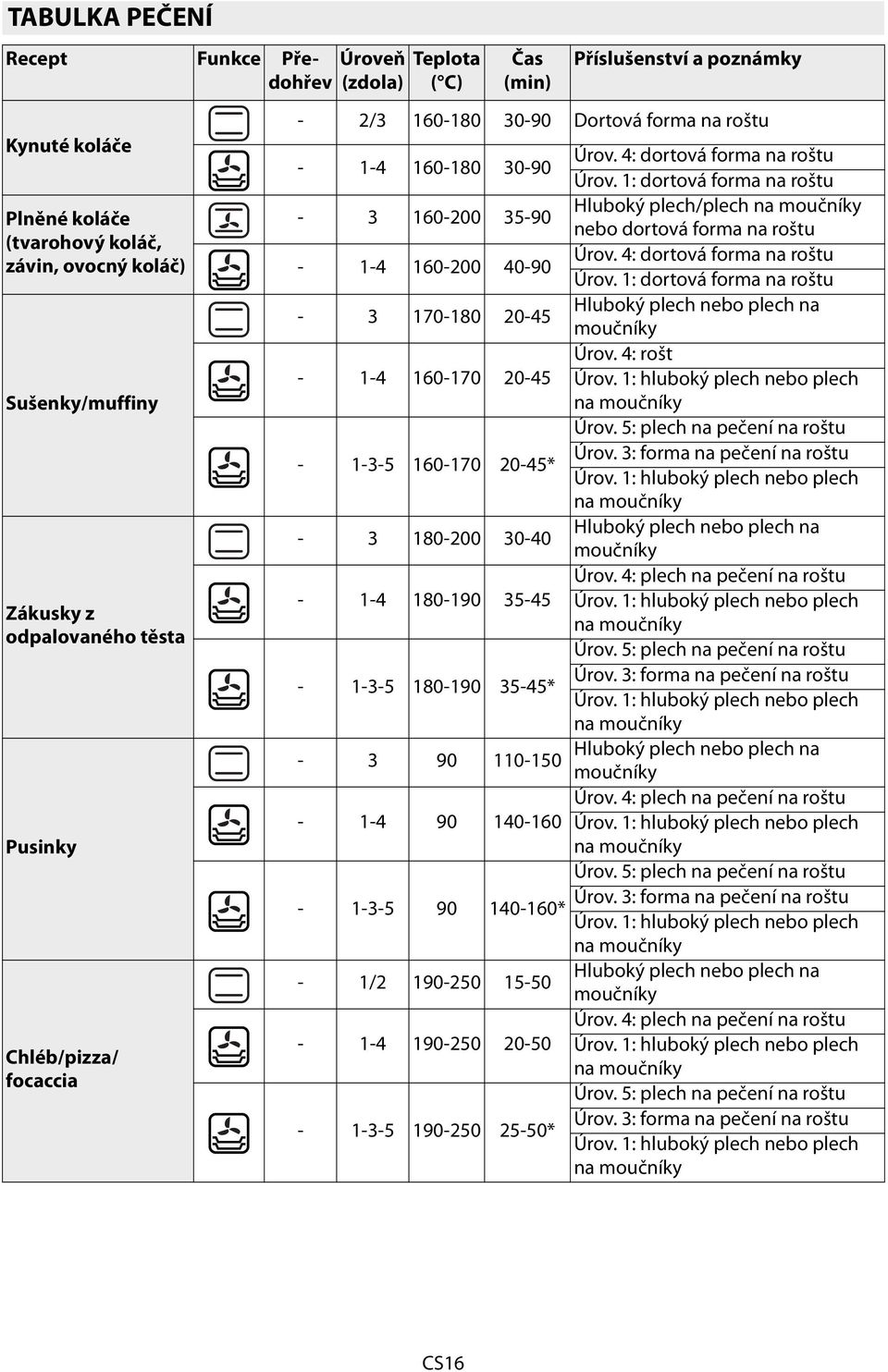 1: dortová forma na roštu - 3 160-200 35-90 Hluboký plech/plech na moučníky nebo dortová forma na roštu - 1-4 160-200 40-90 Úrov. 4: dortová forma na roštu Úrov.