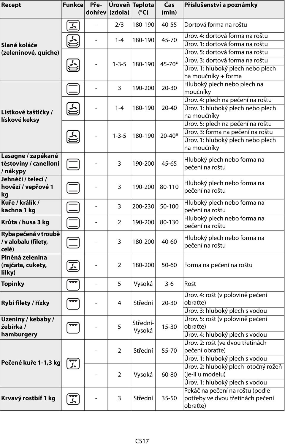45-65 - 3 190-200 80-110 - 3 200-230 50-100 Krůta / husa 3 kg - 2 190-200 80-130 Ryba pečená v troubě / v alobalu (filety, celé) Plněná zelenina (rajčata, cukety, lilky) - 3 180-200 40-60 Úrov.