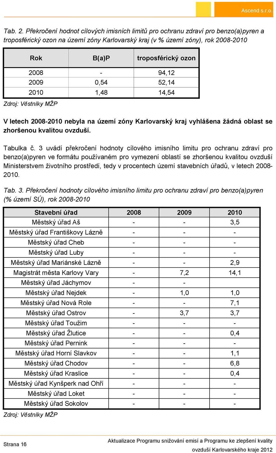 2008-94,12 2009 0,54 52,14 2010 1,48 14,54 Zdroj: Věstníky MŽP V letech 2008-2010 nebyla na území zóny Karlovarský kraj vyhlášena žádná oblast se zhoršenou kvalitou ovzduší. Tabulka č.
