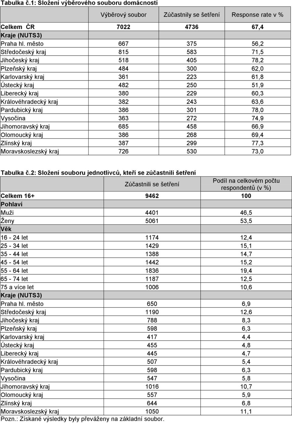 Královéhradecký kraj 382 243 63,6 Pardubický kraj 386 301 78,0 Vysočina 363 272 74,9 Jihomoravský kraj 685 458 66,9 Olomoucký kraj 386 268 69,4 Zlínský kraj 387 299 77,3 Moravskoslezský kraj 726 530