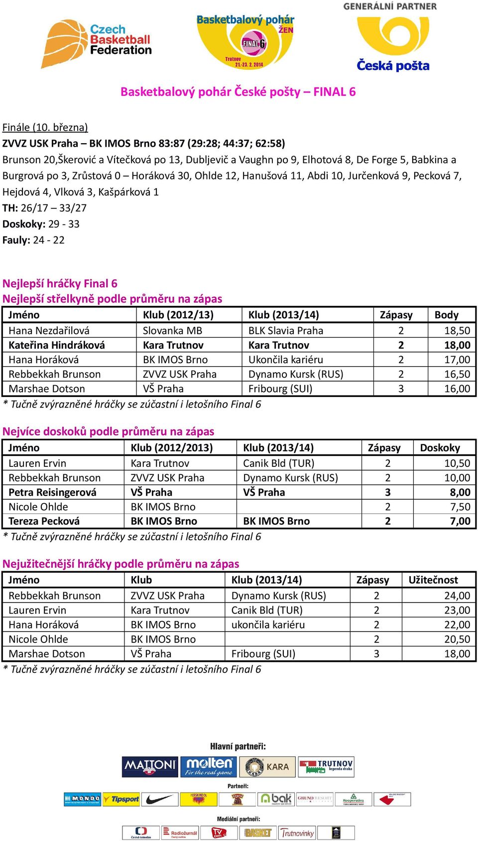 30, Ohlde 12, Hanušová 11, Abdi 10, Jurčenková 9, Pecková 7, Hejdová 4, Vlková 3, Kašpárková 1 TH: 26/17 33/27 Doskoky: 29-33 Fauly: 24-22 Nejlepší hráčky Final 6 Nejlepší střelkyně podle průměru na