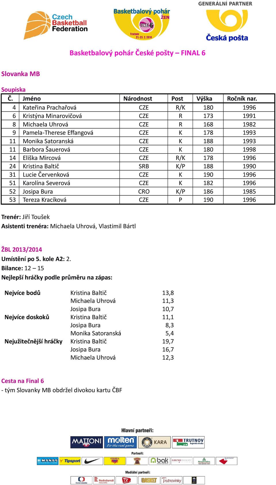 Šauerová CZE K 180 1998 14 Eliška Mircová CZE R/K 178 1996 24 Kristina Baltič SRB K/P 188 1990 31 Lucie Červenková CZE K 190 1996 51 Karolína Severová CZE K 182 1996 52 Josipa Bura CRO K/P 186 1985