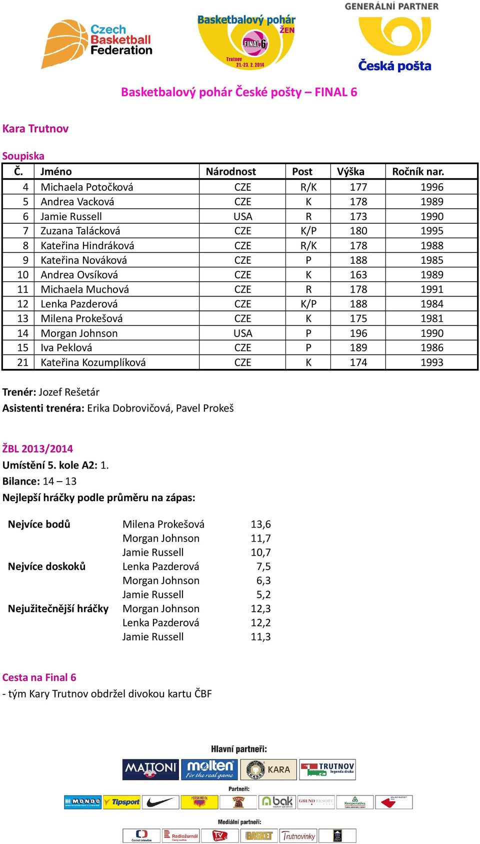 P 188 1985 10 Andrea Ovsíková CZE K 163 1989 11 Michaela Muchová CZE R 178 1991 12 Lenka Pazderová CZE K/P 188 1984 13 Milena Prokešová CZE K 175 1981 14 Morgan Johnson USA P 196 1990 15 Iva Peklová