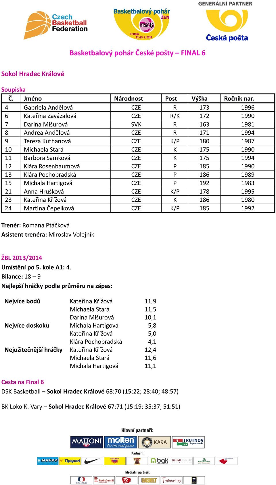 175 1990 11 Barbora Samková CZE K 175 1994 12 Klára Rosenbaumová CZE P 185 1990 13 Klára Pochobradská CZE P 186 1989 15 Michala Hartigová CZE P 192 1983 21 Anna Hrušková CZE K/P 178 1995 23 Kateřina