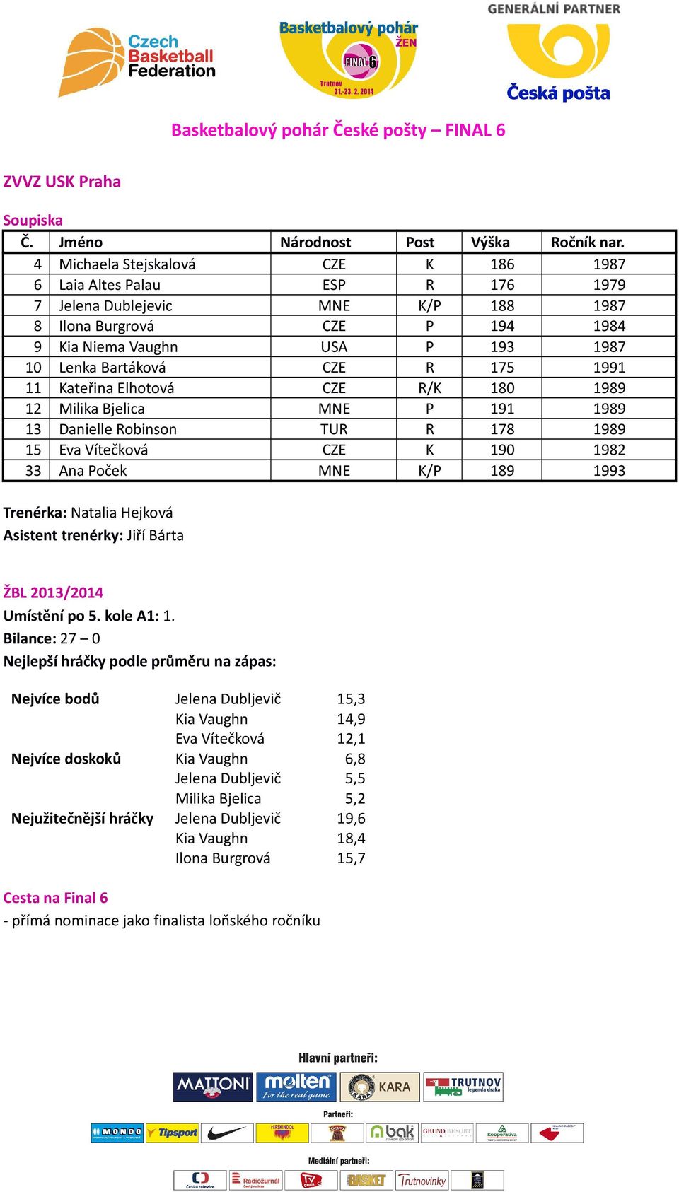 175 1991 11 Kateřina Elhotová CZE R/K 180 1989 12 Milika Bjelica MNE P 191 1989 13 Danielle Robinson TUR R 178 1989 15 Eva Vítečková CZE K 190 1982 33 Ana Poček MNE K/P 189 1993 Trenérka: Natalia