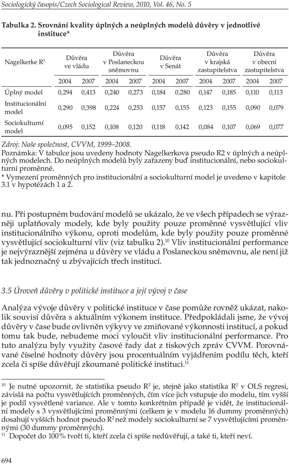 2007 2004 2007 2004 2007 2004 2007 Úplný model 0,294 0,413 0,240 0,273 0,184 0,280 0,147 0,185 0,110 0,113 Institucionální model 0,290 0,398 0,224 0,253 0,157 0,155 0,123 0,155 0,090 0,079