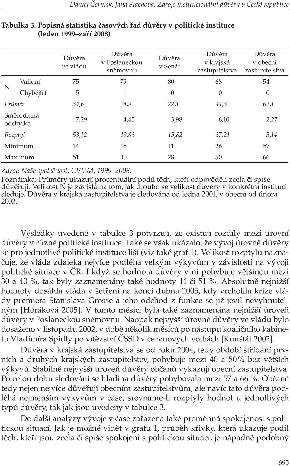 54 Chybějící 5 1 0 0 0 Průměr 34,6 24,9 22,1 41,3 62,1 Směrodatná odchylka 7,29 4,45 3,98 6,10 2,27 Rozptyl 53,12 19,83 15,82 37,21 5,14 Minimum 14 15 11 26 57 Maximum 51 40 28 50 66 Zdroj: Naše