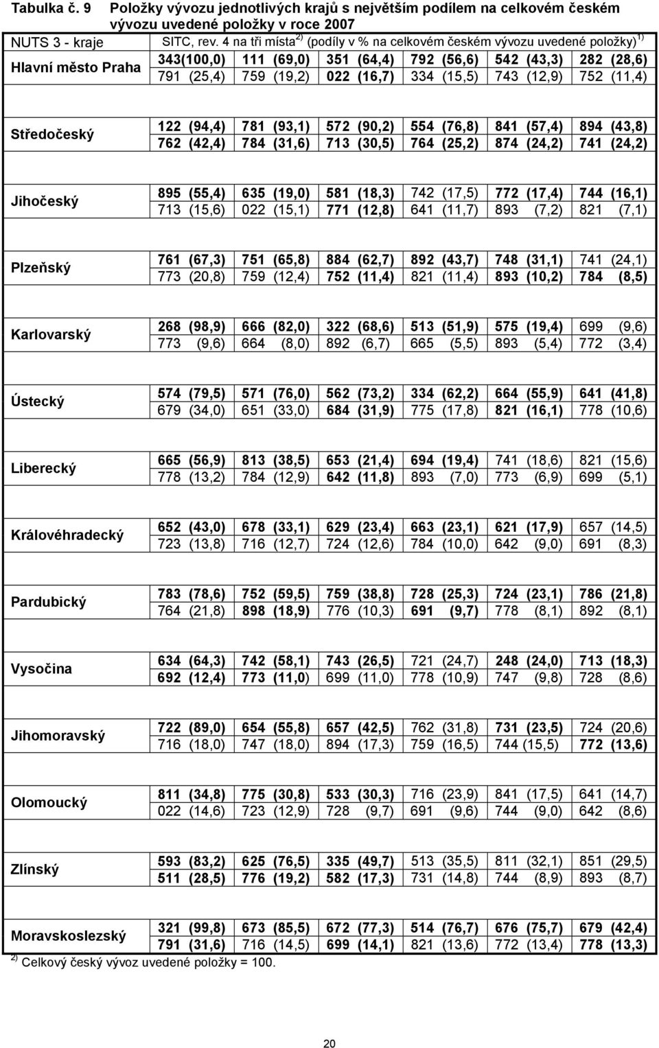 (15,5) 743 (12,9) 752 (11,4) Středočeský 122 (94,4) 781 (93,1) 572 (90,2) 554 (76,8) 841 (57,4) 894 (43,8) 762 (42,4) 784 (31,6) 713 (30,5) 764 (25,2) 874 (24,2) 741 (24,2) Jihočeský 895 (55,4) 635