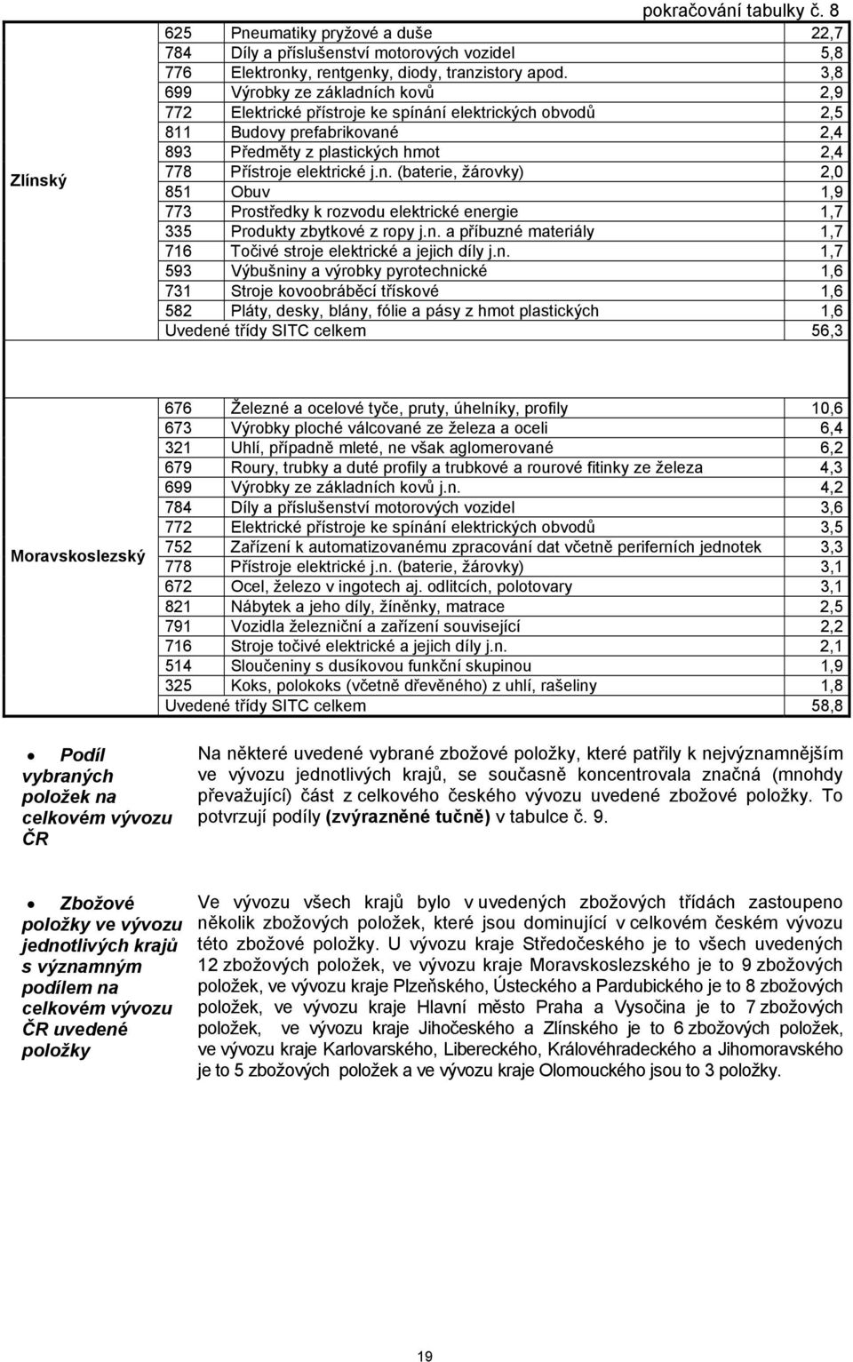 n. a příbuzné materiály 1,7 716 Točivé stroje elektrické a jejich díly j.n. 1,7 593 Výbušniny a výrobky pyrotechnické 1,6 731 Stroje kovoobráběcí třískové 1,6 582 Pláty, desky, blány, fólie a pásy z