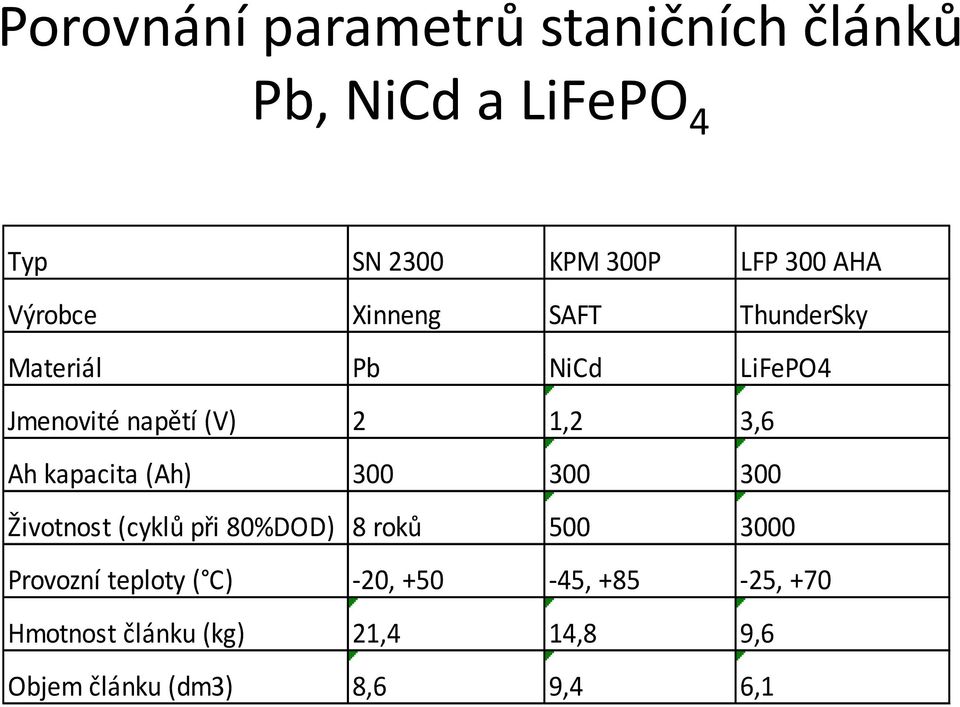 kapacita (Ah) 300 300 300 Životnost (cyklů při 80%DOD) 8 roků 500 3000 Provozní teploty (