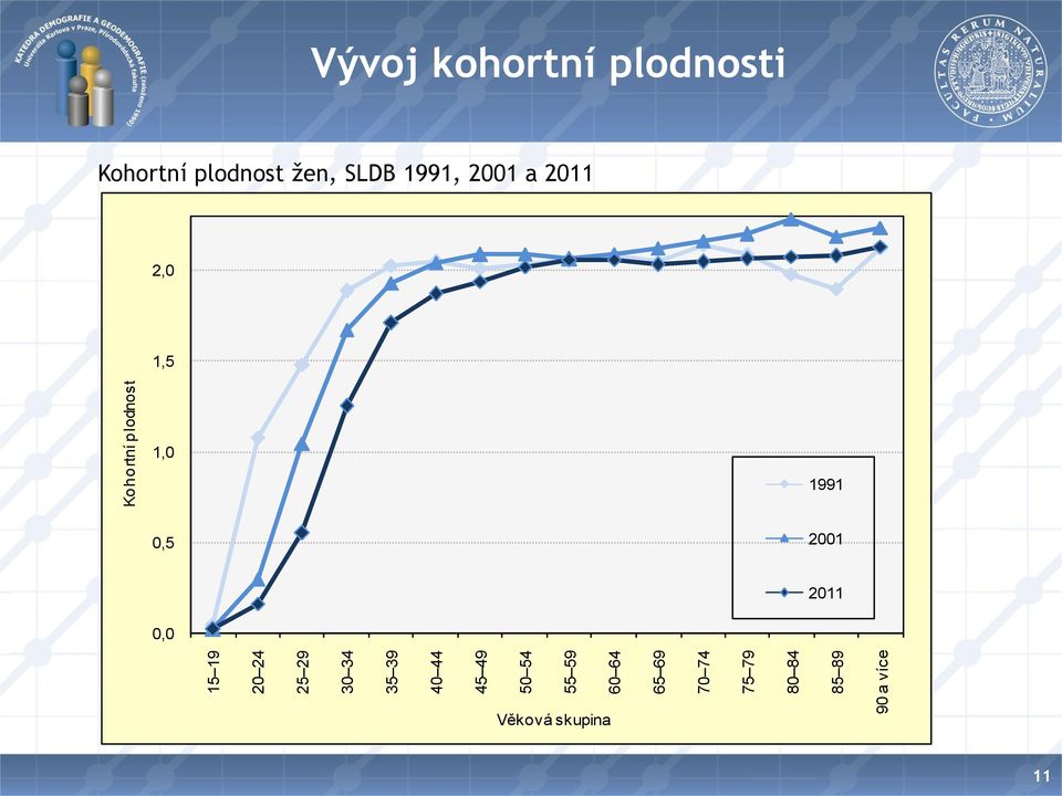 Vývoj kohortní plodnosti Kohortní plodnost žen, SLDB 1991,