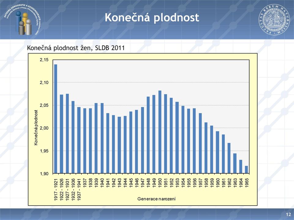 1957 1958 1959 1960 1961 1962 1963 1964 1965 Konečná plodnost Konečná