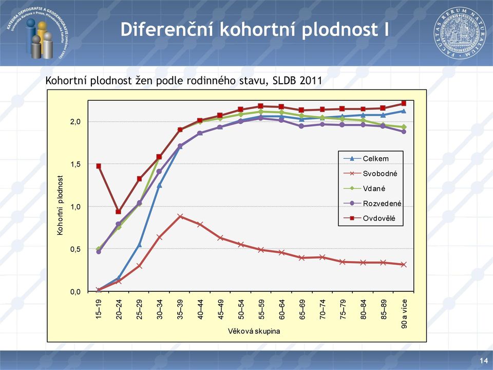 plodnost I Kohortní plodnost žen podle rodinného stavu, SLDB 2011 2,0