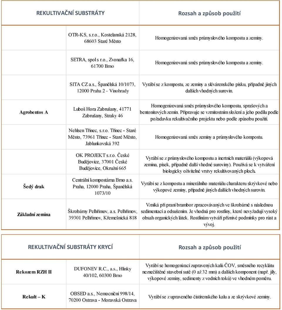 Agrobentos A Šedý drak Luboš Hora Zabrušany, 41771 Zabrušany, Straky 46 Nehlsen Třinec, s.r.o. Třinec - Staré Město, 73961 Třinec - Staré Město, Jablunkovská 392 OK PROJEKT s.r.o. České Budějovice, 37001 České Budějovice, Okružní 665 Centrální kompostárna Brno a.