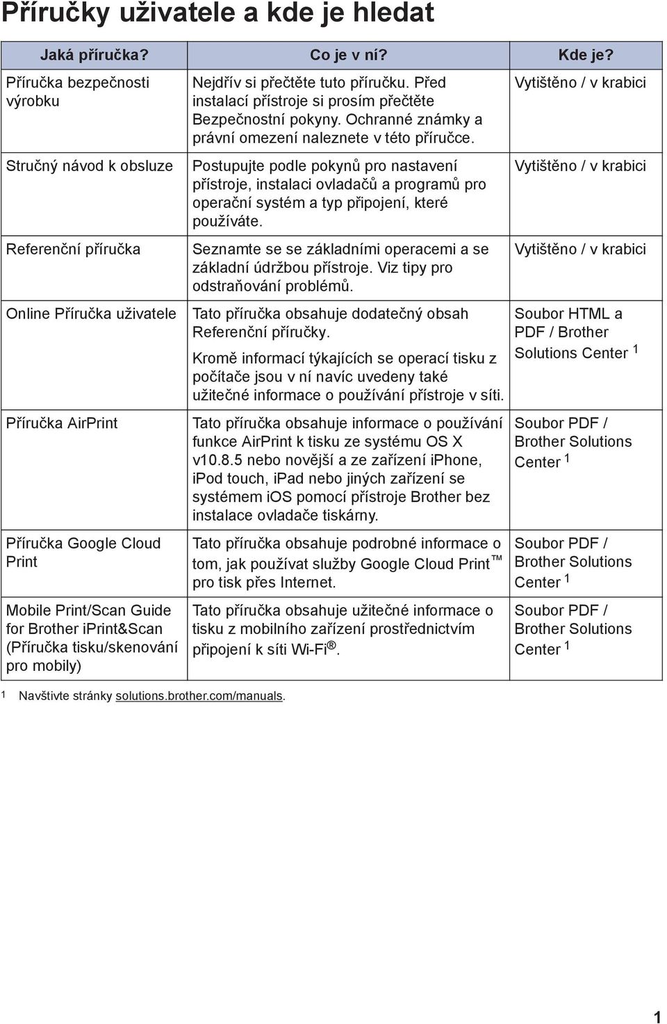 (Příručka tisku/skenování pro mobily) 1 Navštivte stránky solutions.brother.com/manuals. Nejdřív si přečtěte tuto příručku. Před instalací přístroje si prosím přečtěte Bezpečnostní pokyny.