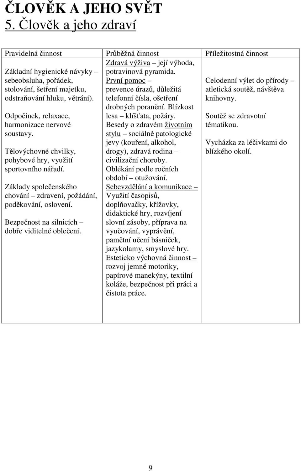 Odpočinek, relaxace, harmonizace nervové soustavy. Tělovýchovné chvilky, pohybové hry, využití sportovního nářadí. Základy společenského chování zdravení, požádání, poděkování, oslovení.