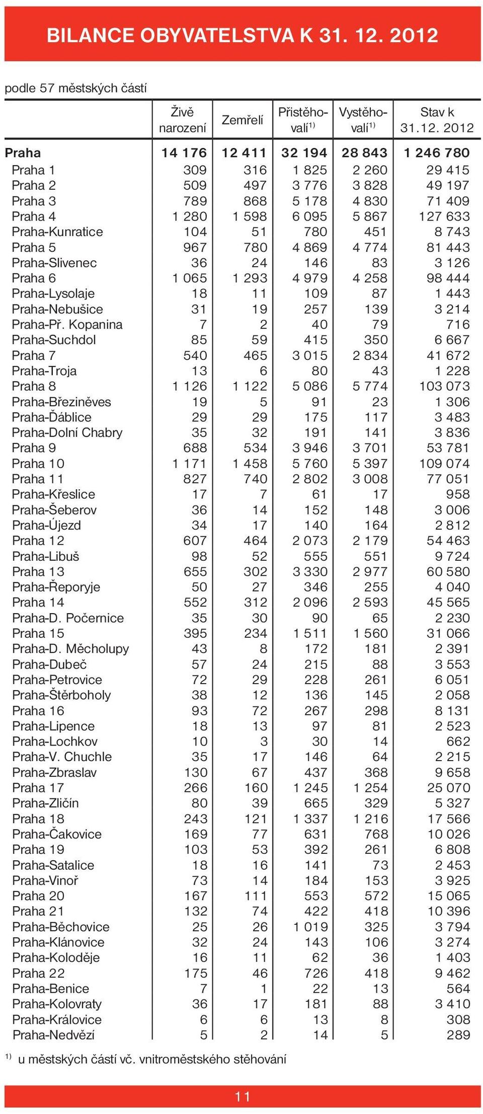 776 3 828 49 197 Praha 3 789 868 5 178 4 830 71 409 Praha 4 1 280 1 598 6 095 5 867 127 633 Praha-Kunratice 104 51 780 451 8 743 Praha 5 967 780 4 869 4 774 81 443 Praha-Slivenec 36 24 146 83 3 126