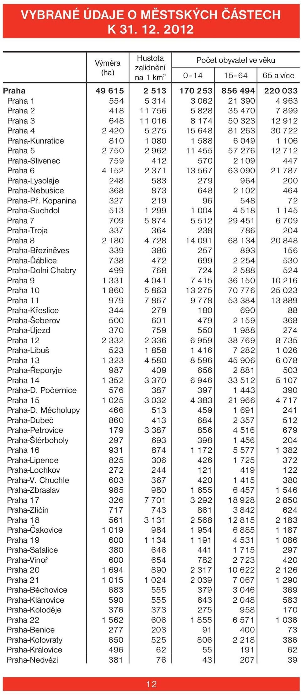 470 7 899 Praha 3 648 11 016 8 174 50 323 12 912 Praha 4 2 420 5 275 15 648 81 263 30 722 Praha-Kunratice 810 1 080 1 588 6 049 1 106 Praha 5 2 750 2 962 11 455 57 276 12 712 Praha-Slivenec 759 412