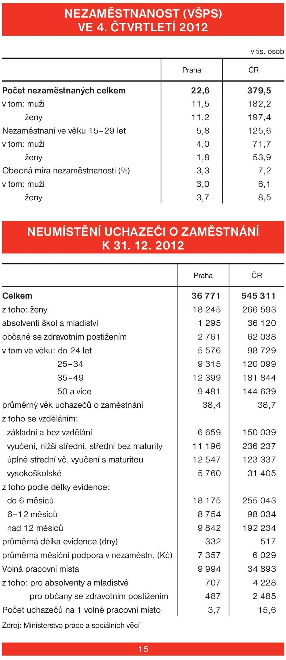 3,3 7,2 v tom: muži 3,0 6,1 ženy 3,7 8,5 NEUMÍSTĚNÍ UCHAZEČI O ZAMĚSTNÁNÍ K 31. 12.