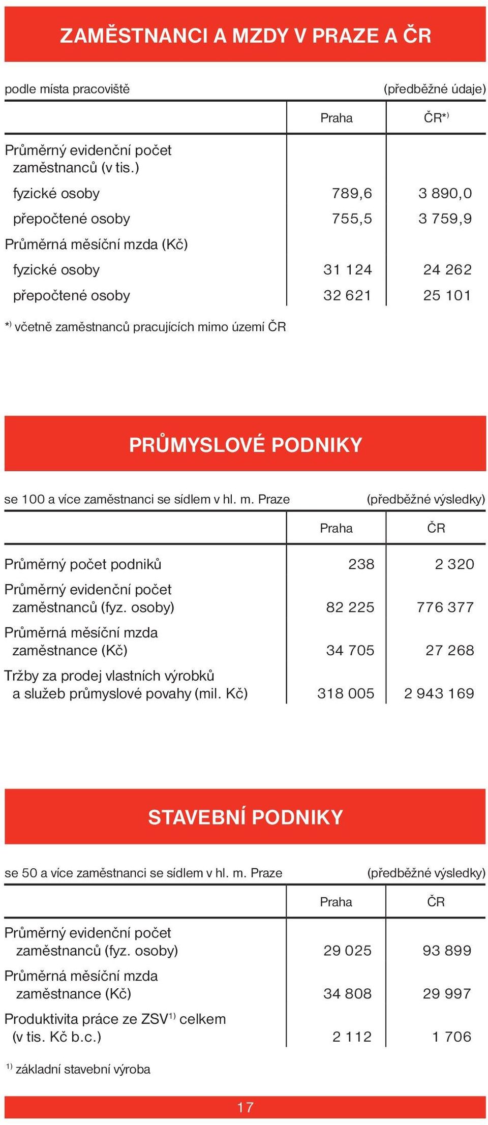 PRŮMYSLOVÉ PODNIKY se 100 a více zaměstnanci se sídlem v hl. m. Praze (předběžné výsledky) Praha ČR Průměrný počet podniků 238 2 320 Průměrný evidenční počet zaměstnanců (fyz.