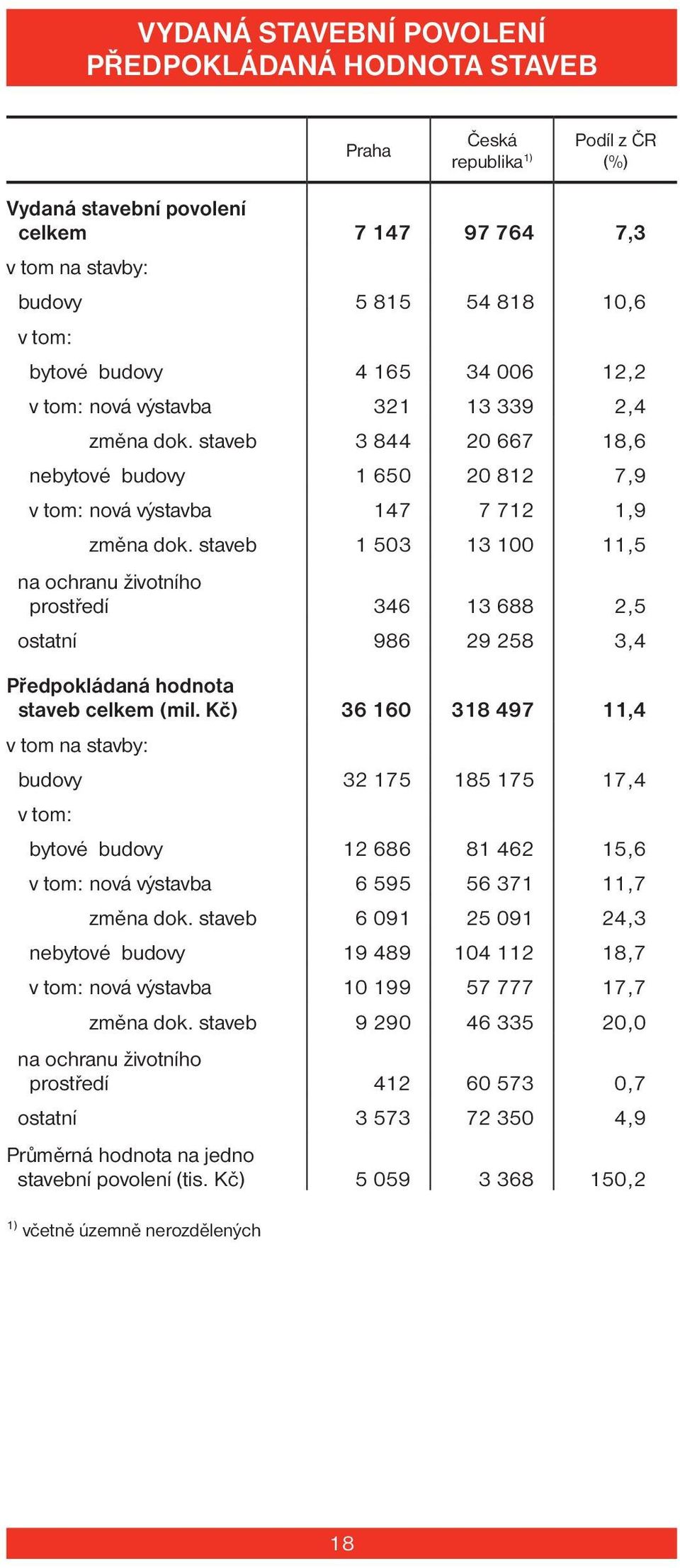 staveb 1 503 13 100 11,5 na ochranu životního prostředí 346 13 688 2,5 ostatní 986 29 258 3,4 Předpokládaná hodnota staveb celkem (mil.