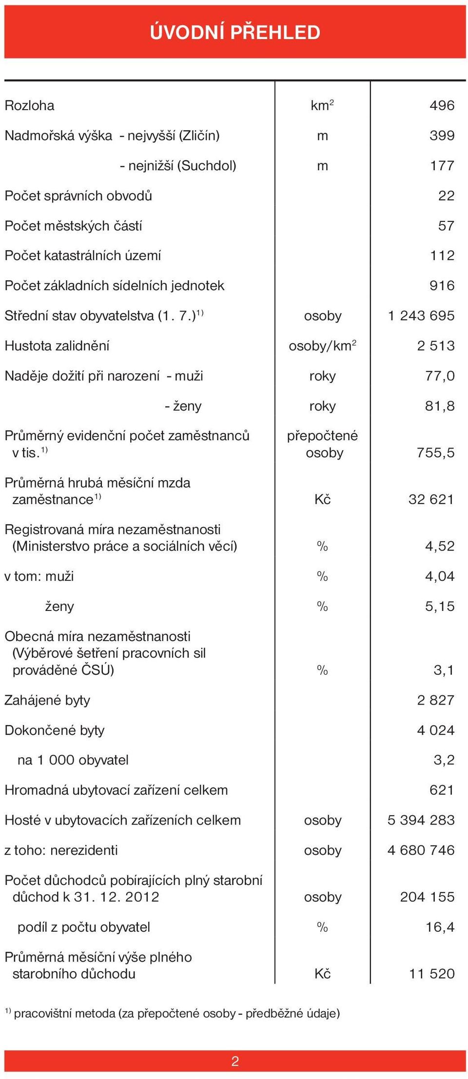 ) 1) osoby 1 243 695 Hustota zalidnění osoby/km 2 2 513 Naděje dožití při narození - muži roky 77,0 - ženy roky 81,8 Průměrný evidenční počet zaměstnanců v tis.