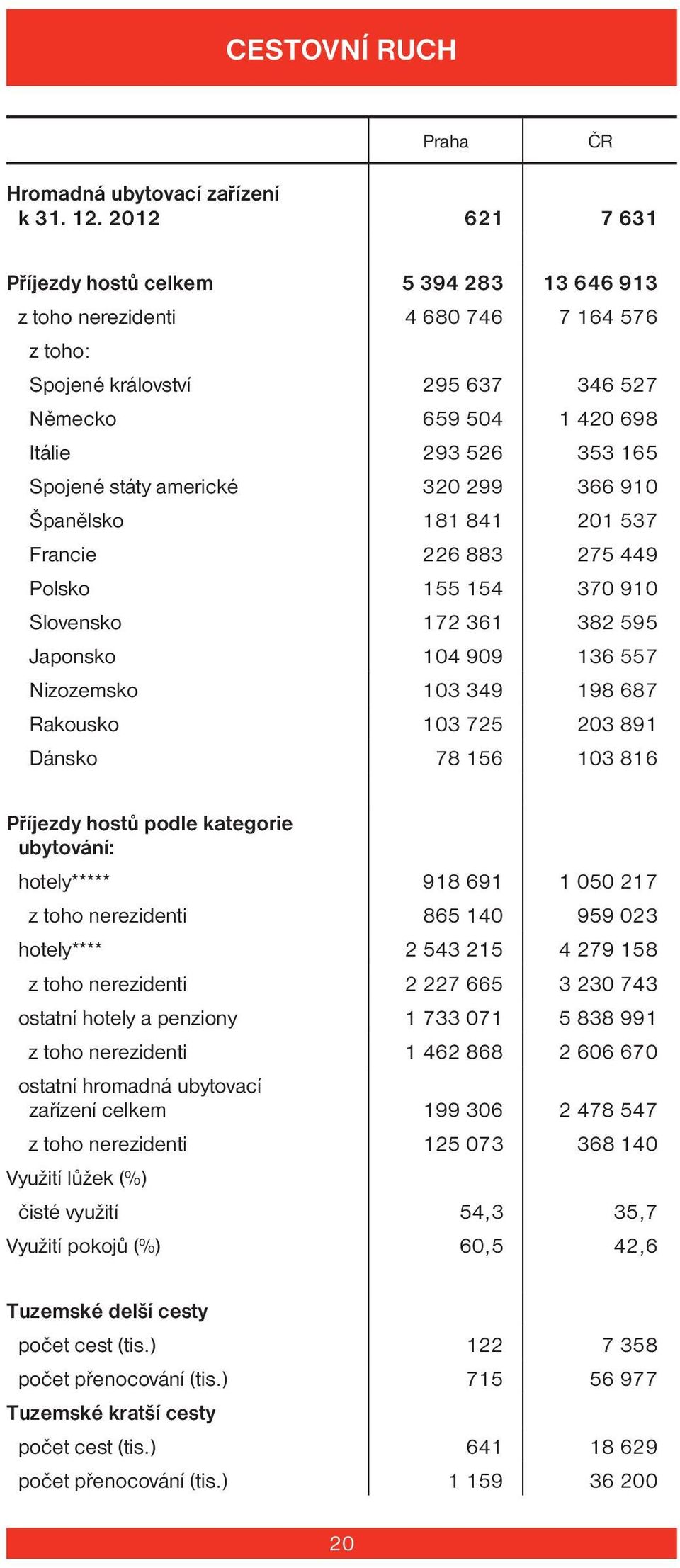 státy americké 320 299 366 910 Španělsko 181 841 201 537 Francie 226 883 275 449 Polsko 155 154 370 910 Slovensko 172 361 382 595 Japonsko 104 909 136 557 Nizozemsko 103 349 198 687 Rakousko 103 725