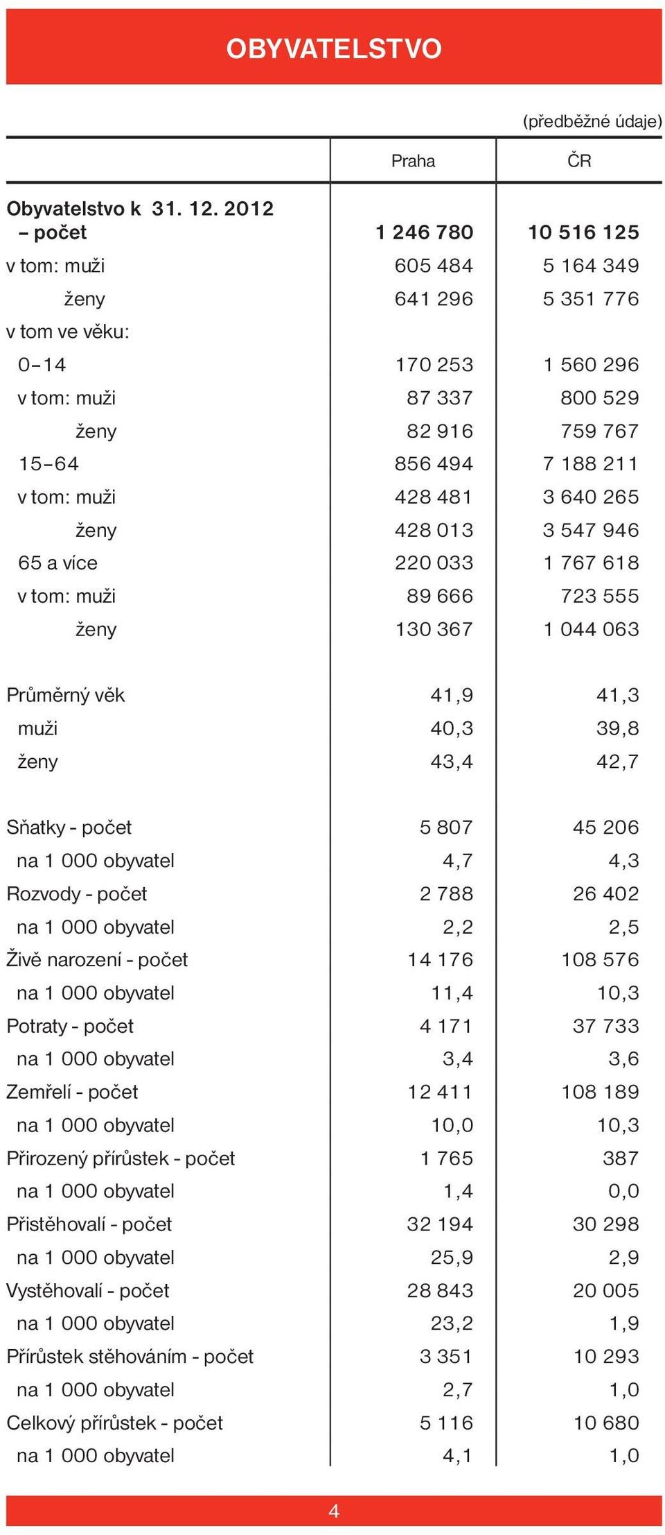 tom: muži 428 481 3 640 265 ženy 428 013 3 547 946 65 a více 220 033 1 767 618 v tom: muži 89 666 723 555 ženy 130 367 1 044 063 Průměrný věk 41,9 41,3 muži 40,3 39,8 ženy 43,4 42,7 Sňatky - počet 5