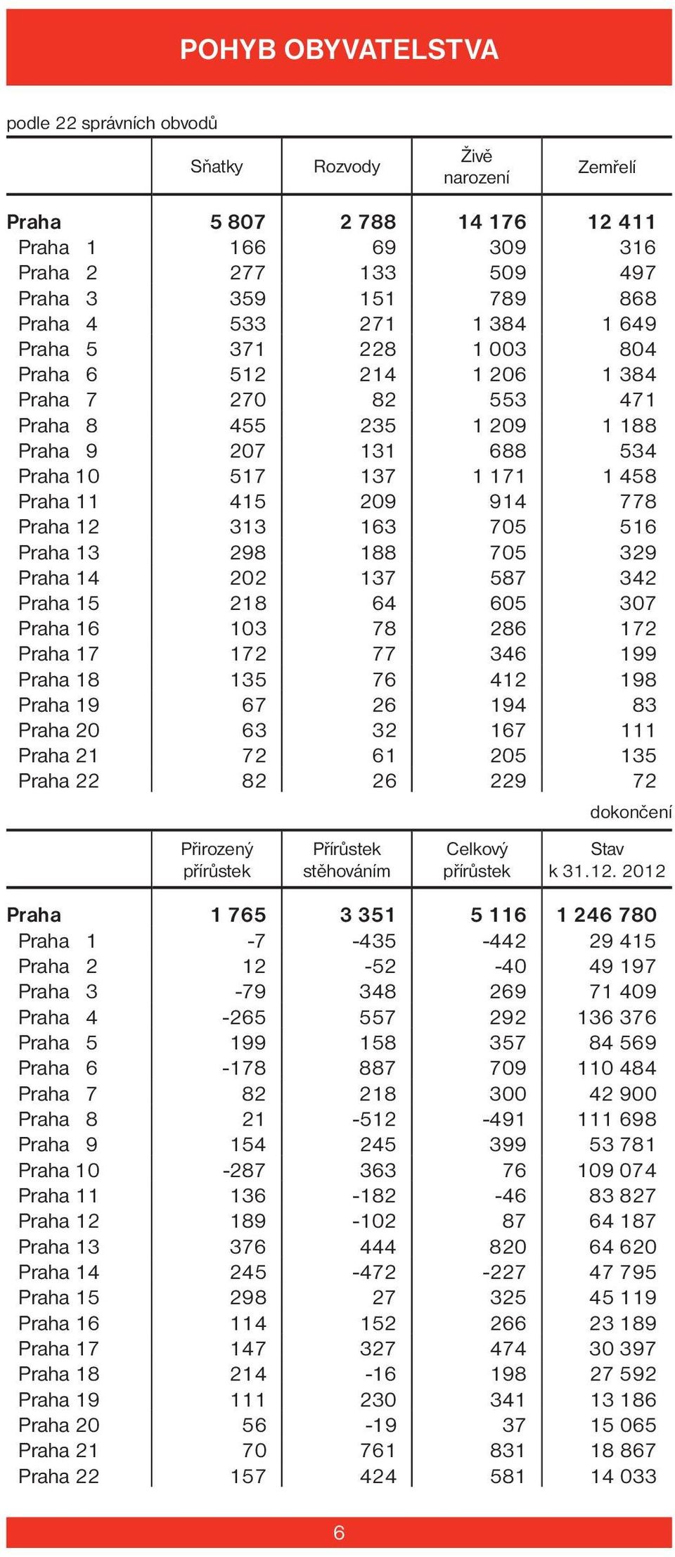 Praha 12 313 163 705 516 Praha 13 298 188 705 329 Praha 14 202 137 587 342 Praha 15 218 64 605 307 Praha 16 103 78 286 172 Praha 17 172 77 346 199 Praha 18 135 76 412 198 Praha 19 67 26 194 83 Praha