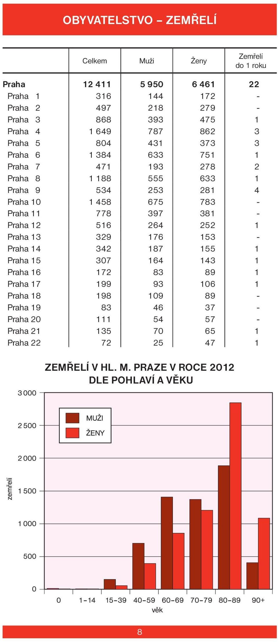 Praha 11 778 397 381 - Praha 12 516 264 252 1 Praha 13 329 176 153 - Praha 14 342 187 155 1 Praha 15 307 164 143 1 Praha 16 172 83 89 1 Praha 17 199 93 106 1