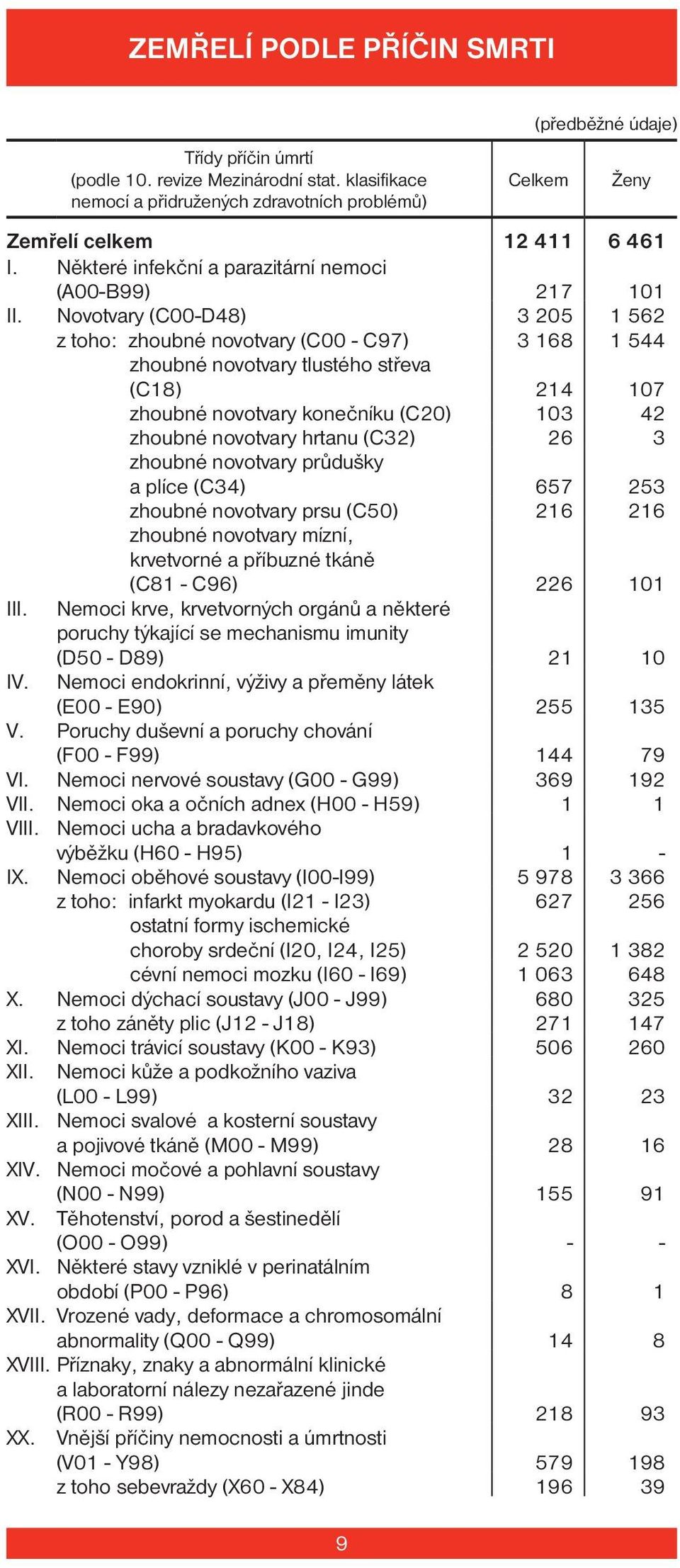 Novotvary (C00-D48) 3 205 1 562 z toho: zhoubné novotvary (C00 - C97) 3 168 1 544 zhoubné novotvary tlustého střeva (C18) 214 107 zhoubné novotvary konečníku (C20) 103 42 zhoubné novotvary hrtanu