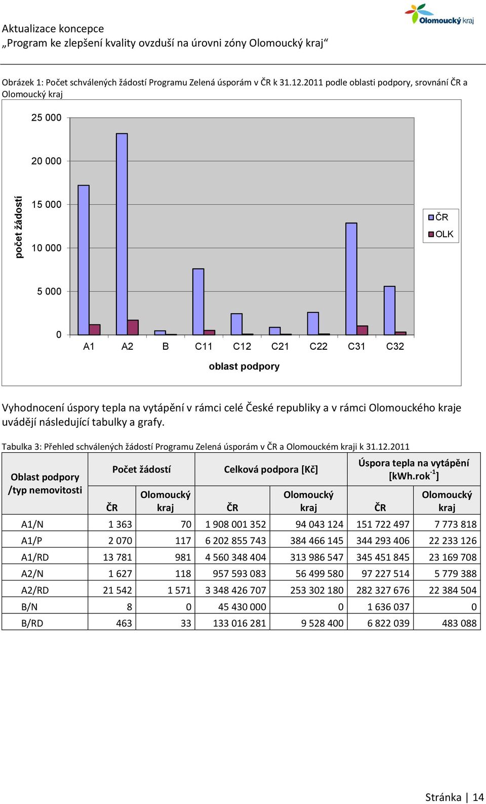České republiky a v rámci Olomouckého kraje uvádějí následující tabulky a grafy. Tabulka 3: Přehled schválených žádostí Programu Zelená úsporám v ČR a Olomouckém kraji k 31.12.