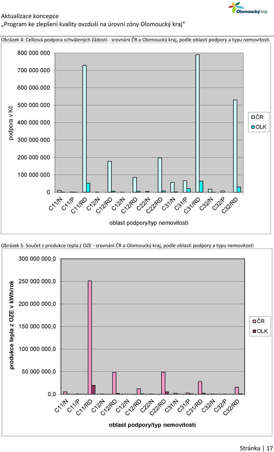 000 000 0 oblast podpory/typ nemovitosti Obrázek 5: Součet z produkce tepla z OZE - srovnání ČR a Olomoucký kraj, podle oblasti podpory a typu