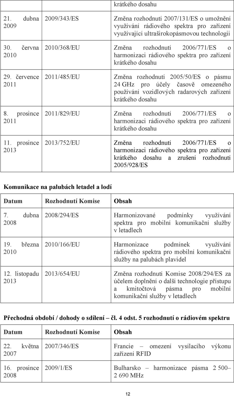 července 2011 2011/485/EU Změna rozhodnutí 2005/50/ES o pásmu 24 GHz pro účely časově omezeného používání vozidlových radarových zařízení krátkého dosahu 8. prosince 2011 11.