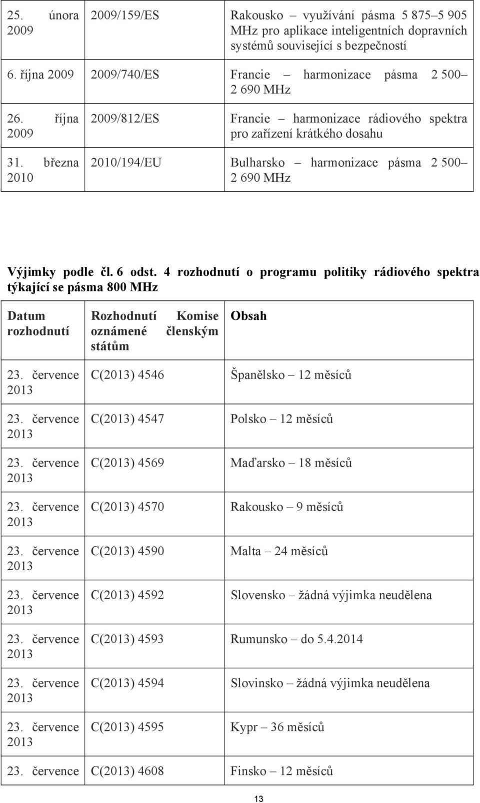 března 2010 2010/194/EU Bulharsko harmonizace pásma 2 500 2 690 MHz Výjimky podle čl. 6 odst.