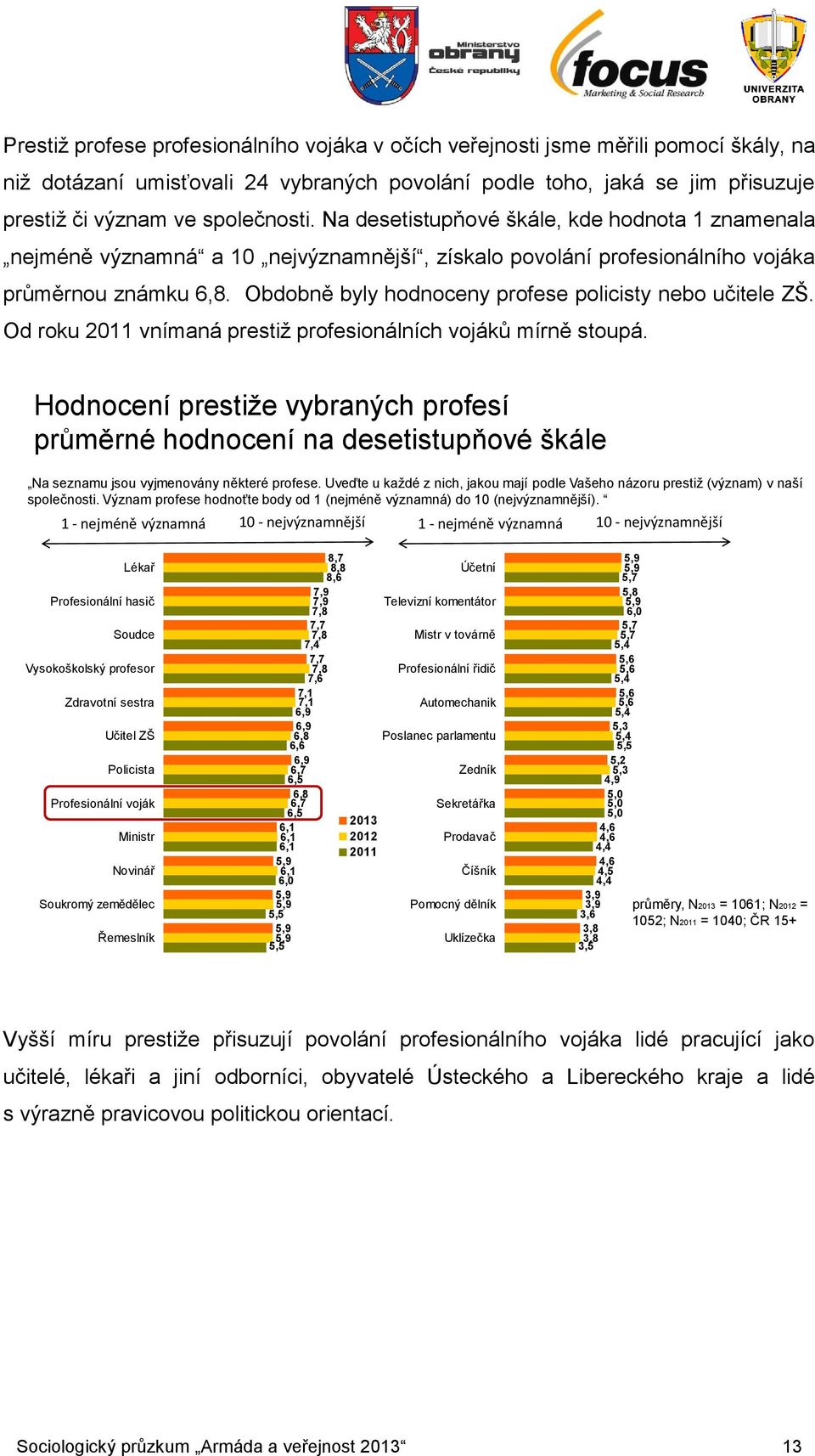 Obdobně byly hodnoceny profese policisty nebo učitele ZŠ. Od roku 2011 vnímaná prestiž profesionálních vojáků mírně stoupá.