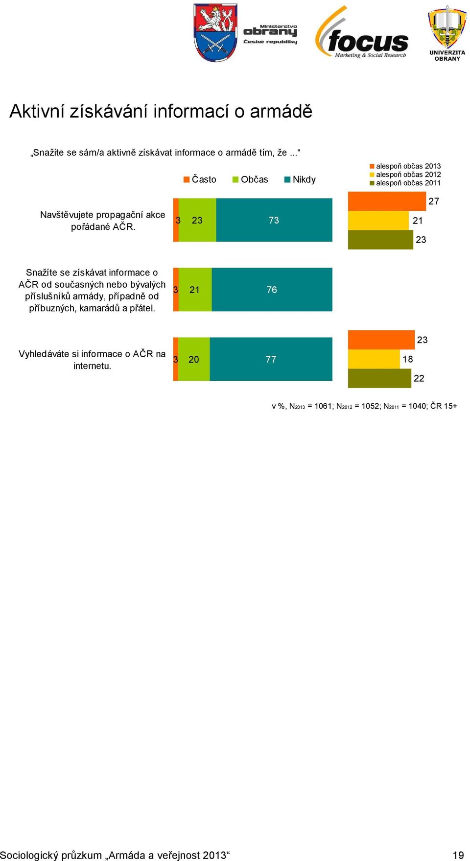 3 23 3 21 23 2 Snažíte se získávat informace o AČR od současných nebo bývalých příslušníků armády, případně od