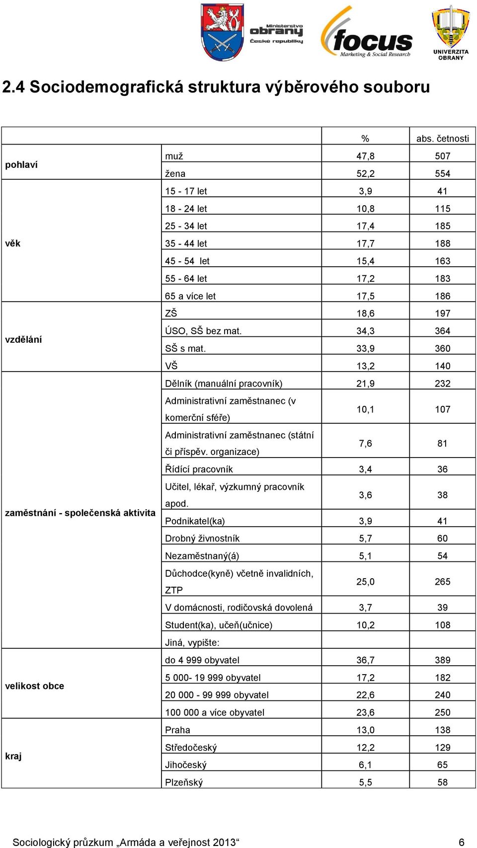 55-64 let 1,2 183 65 a více let 1,5 186 ZŠ 18,6 19 ÚSO, SŠ bez mat. 34,3 364 SŠ s mat.