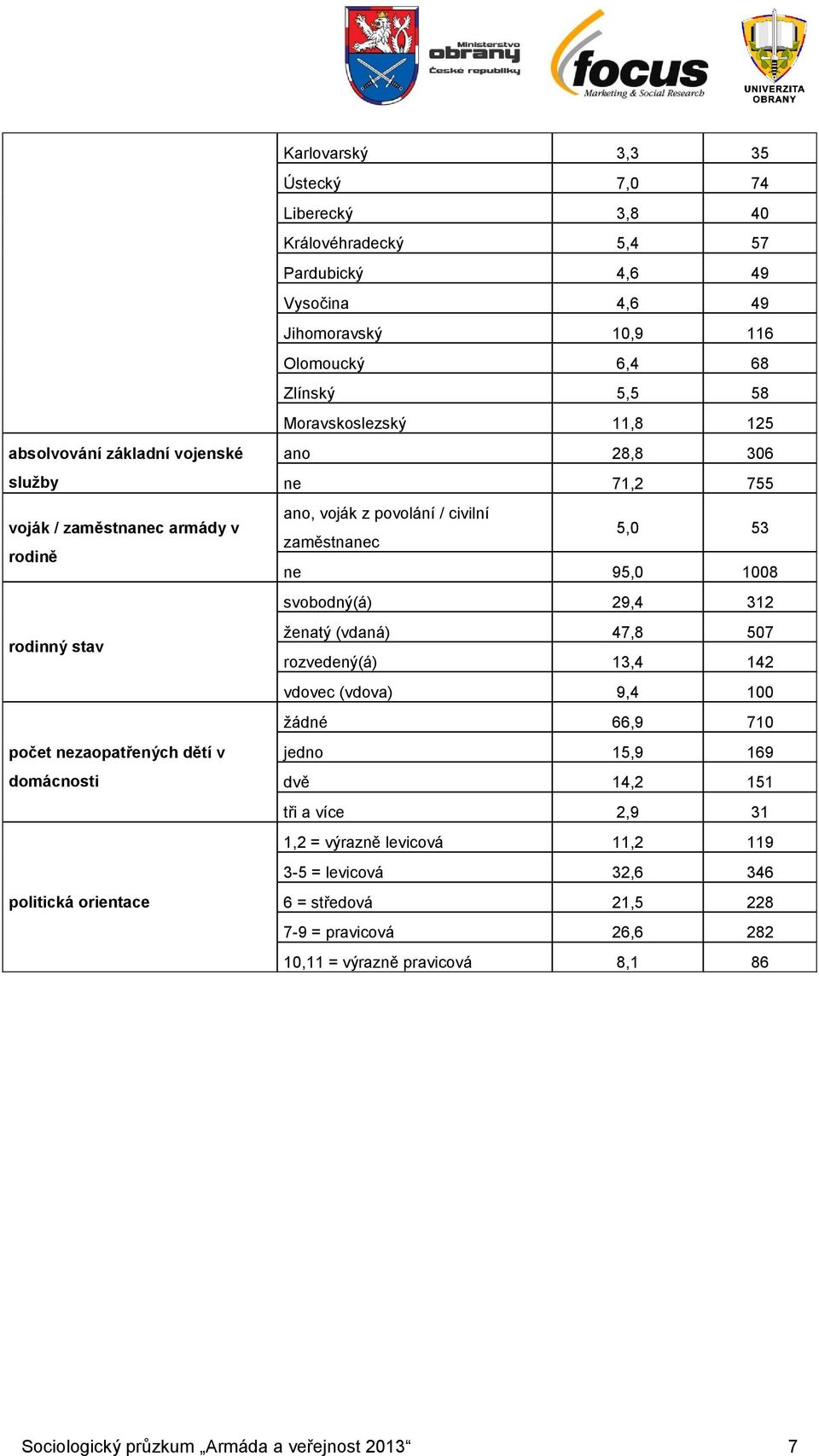 povolání / civilní zaměstnanec 5,0 53 ne 95,0 1008 svobodný(á) 29,4 312 ženatý (vdaná) 4,8 50 rozvedený(á) 13,4 142 vdovec (vdova) 9,4 100 žádné 66,9 10 jedno 15,9 169 dvě 14,2 151 tři